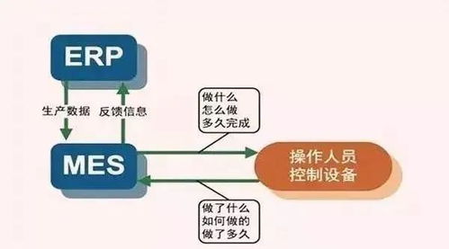 ERP與MES 企業(yè)管理中的“為什么”與“怎么做”